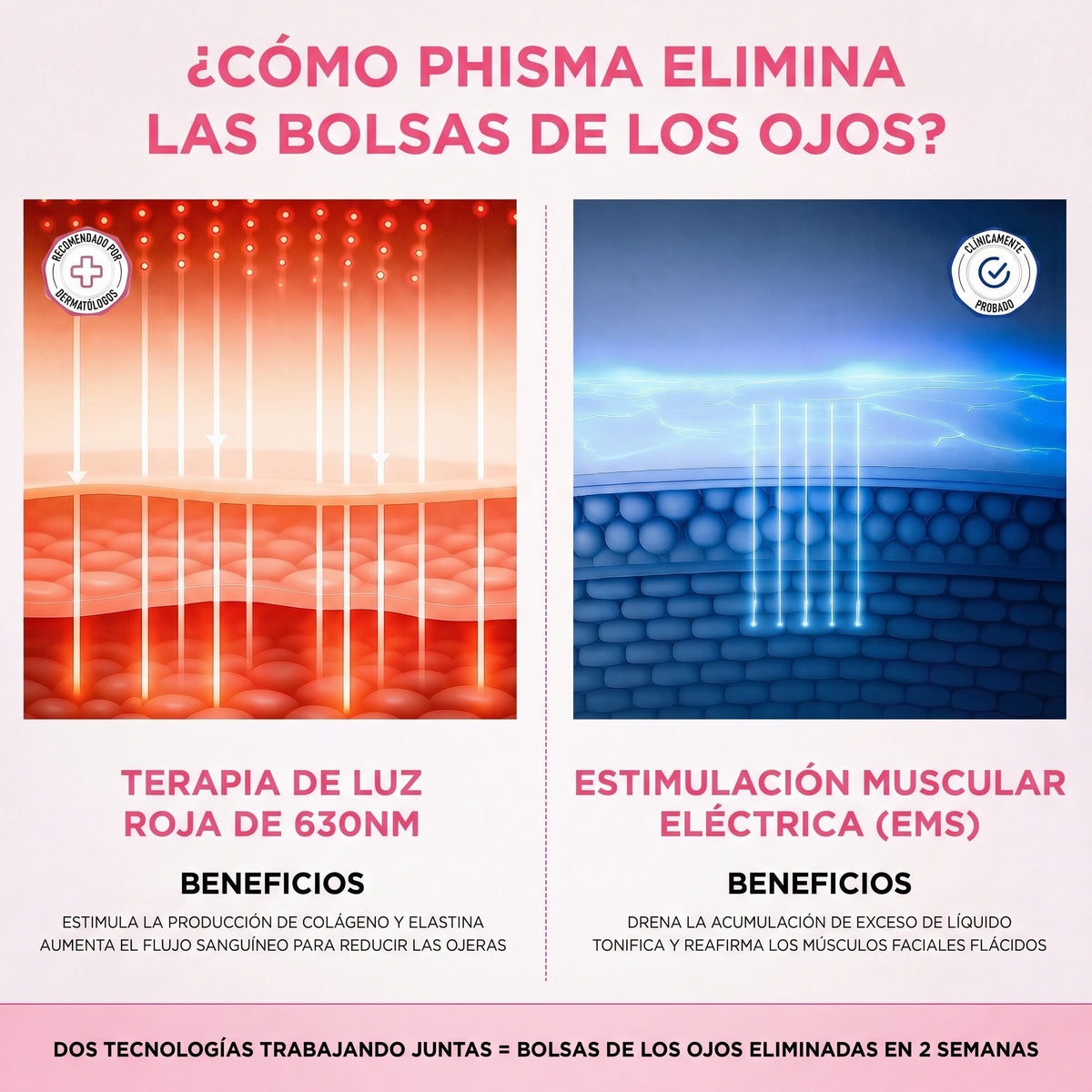 Cómo actúan la luz roja de 630 nm y la microcorriente EMS de PHISMA